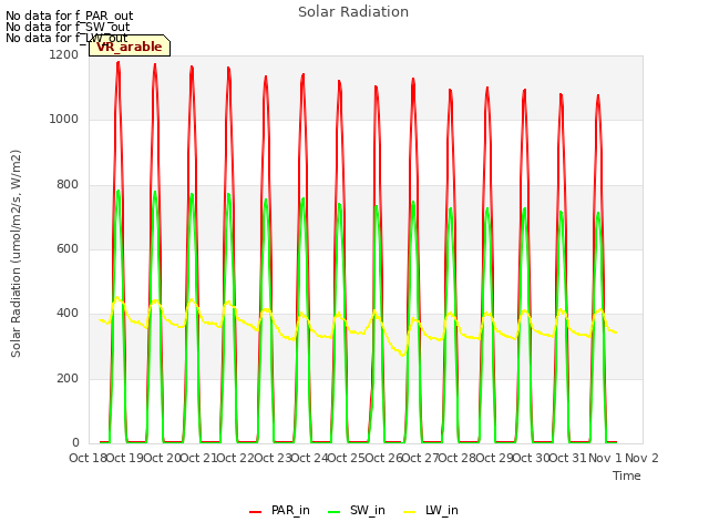 plot of Solar Radiation