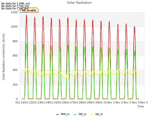 plot of Solar Radiation