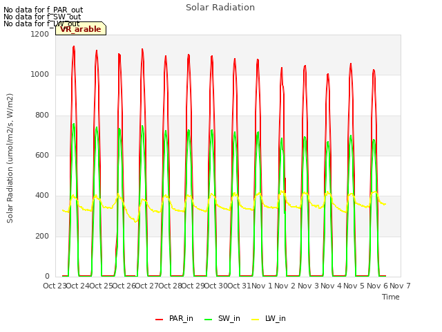 plot of Solar Radiation