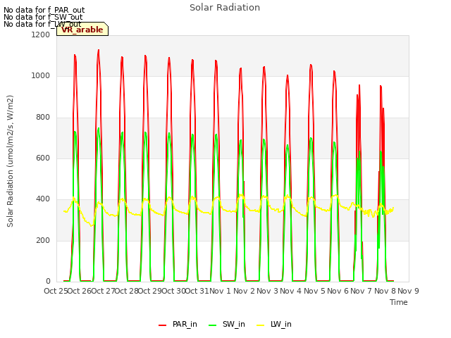 plot of Solar Radiation