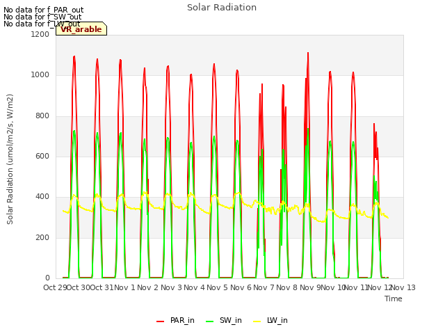 plot of Solar Radiation