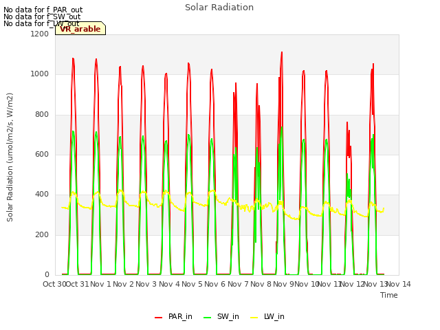 plot of Solar Radiation