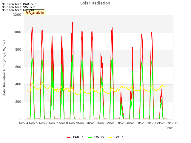 plot of Solar Radiation