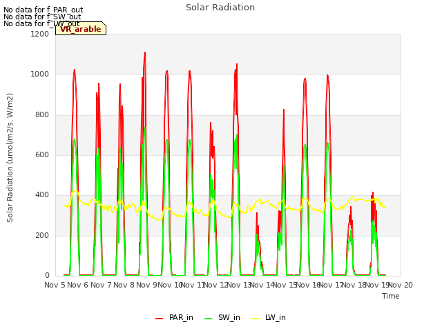 plot of Solar Radiation