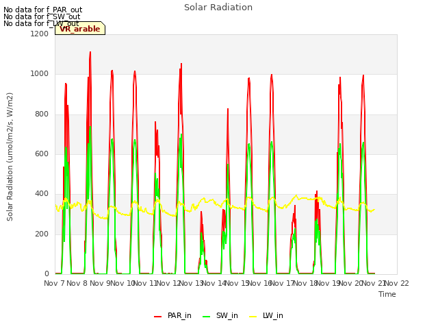 plot of Solar Radiation
