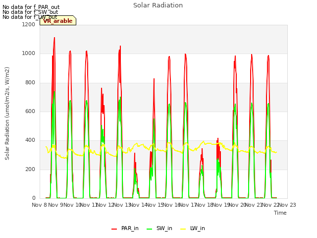 plot of Solar Radiation