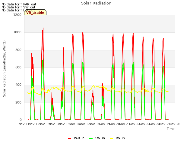 plot of Solar Radiation