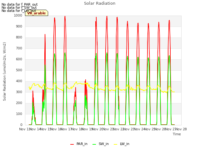 plot of Solar Radiation