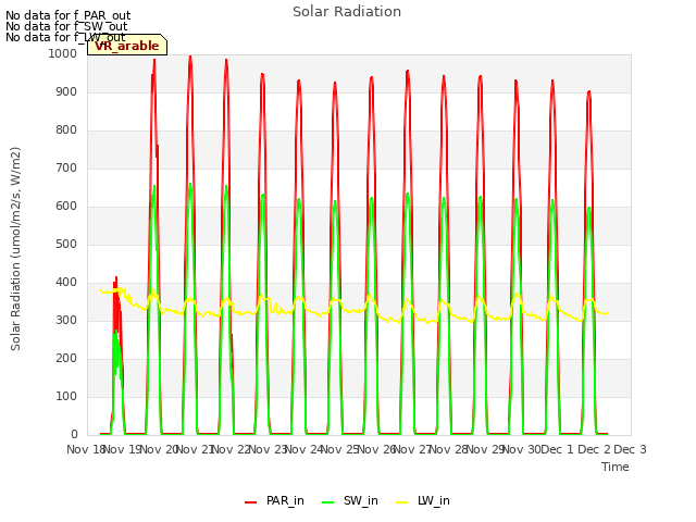 plot of Solar Radiation