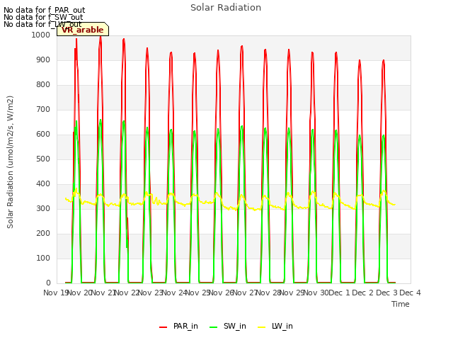 plot of Solar Radiation