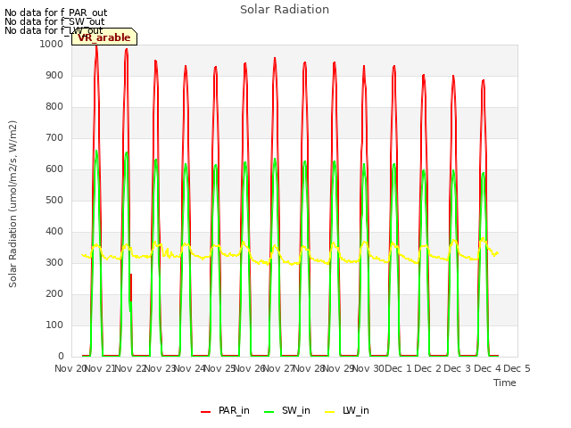 plot of Solar Radiation
