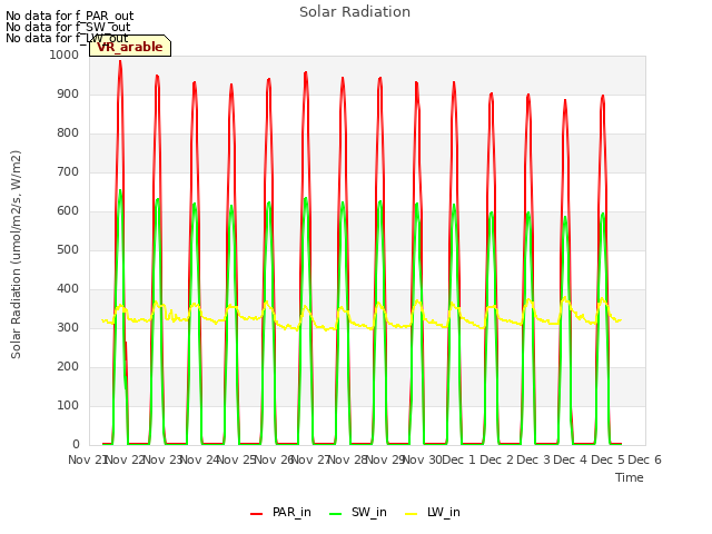 plot of Solar Radiation