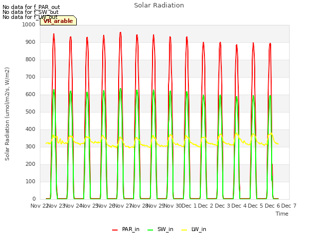 plot of Solar Radiation