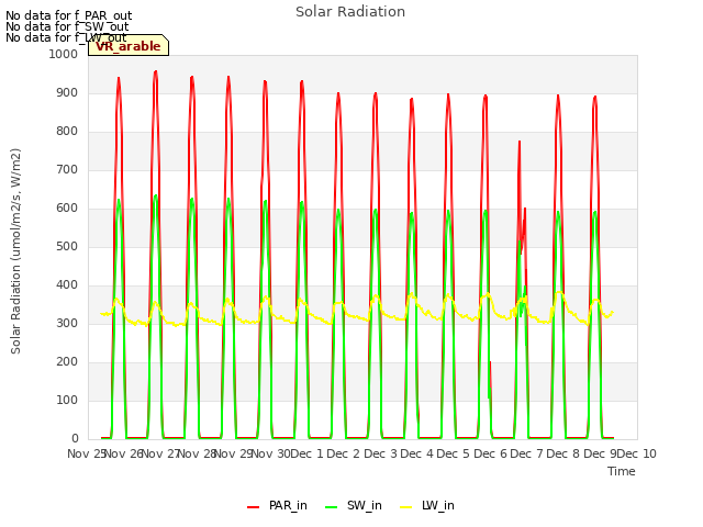 plot of Solar Radiation