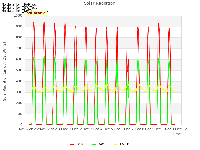 plot of Solar Radiation