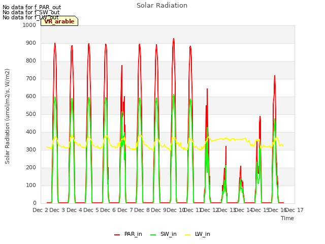 plot of Solar Radiation