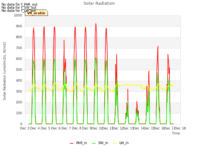 plot of Solar Radiation