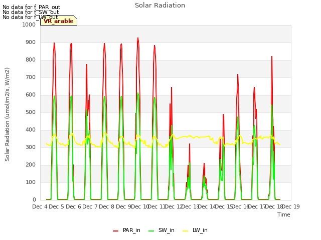 plot of Solar Radiation
