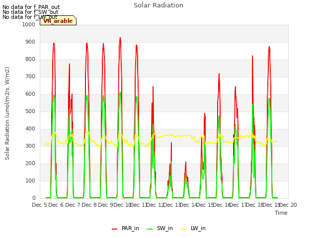 plot of Solar Radiation