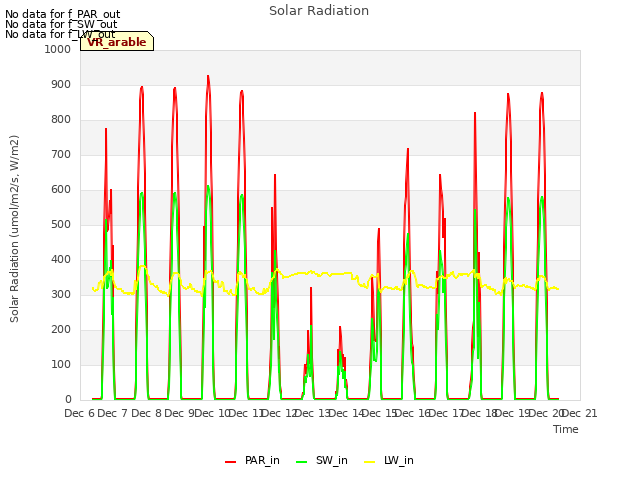 plot of Solar Radiation