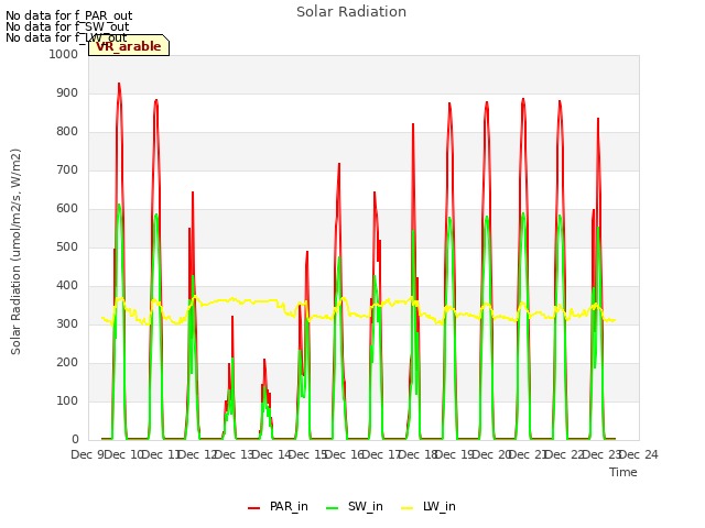 plot of Solar Radiation