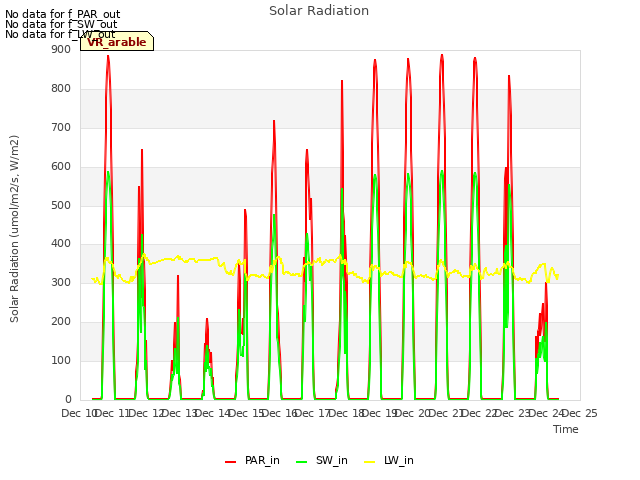plot of Solar Radiation