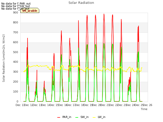 plot of Solar Radiation