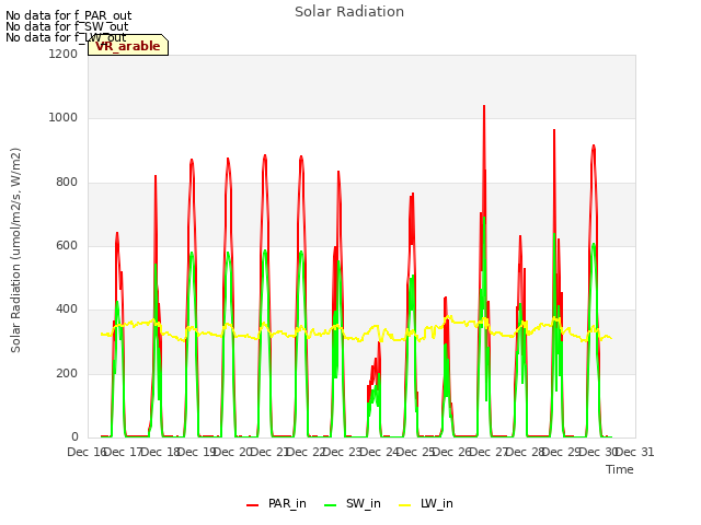 plot of Solar Radiation