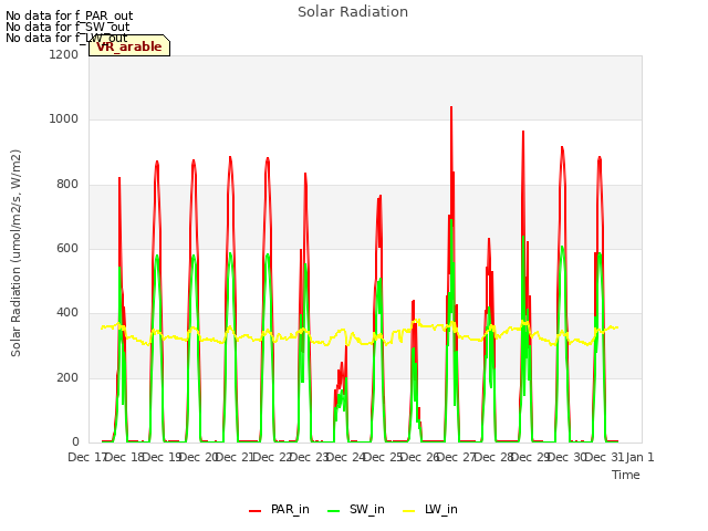plot of Solar Radiation