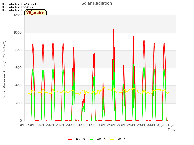 plot of Solar Radiation