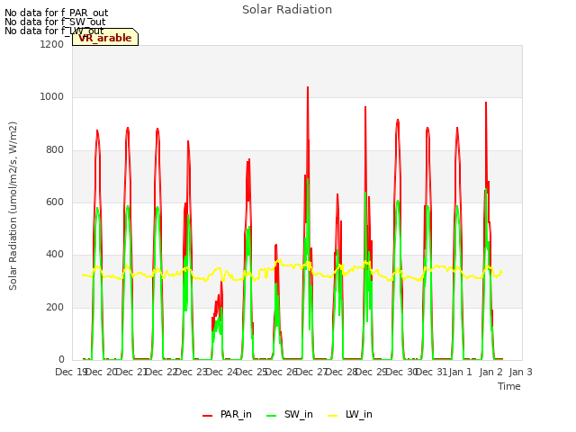 plot of Solar Radiation