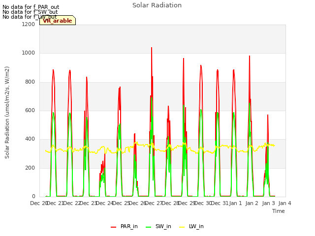 plot of Solar Radiation