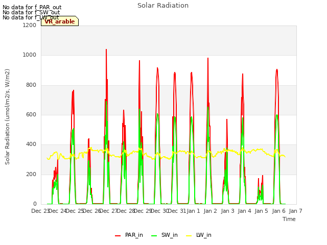 plot of Solar Radiation