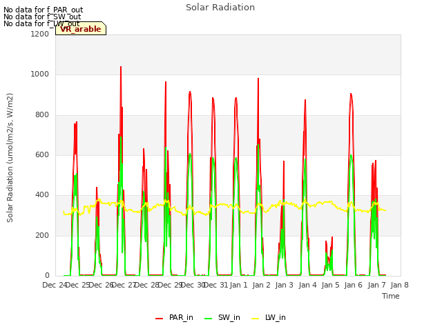 plot of Solar Radiation