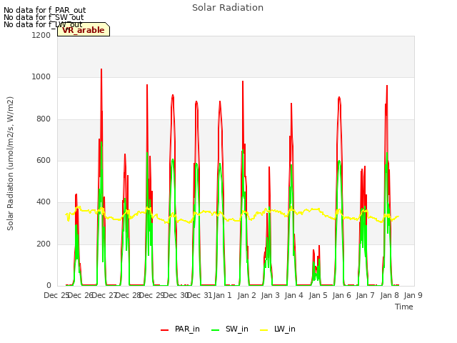 plot of Solar Radiation