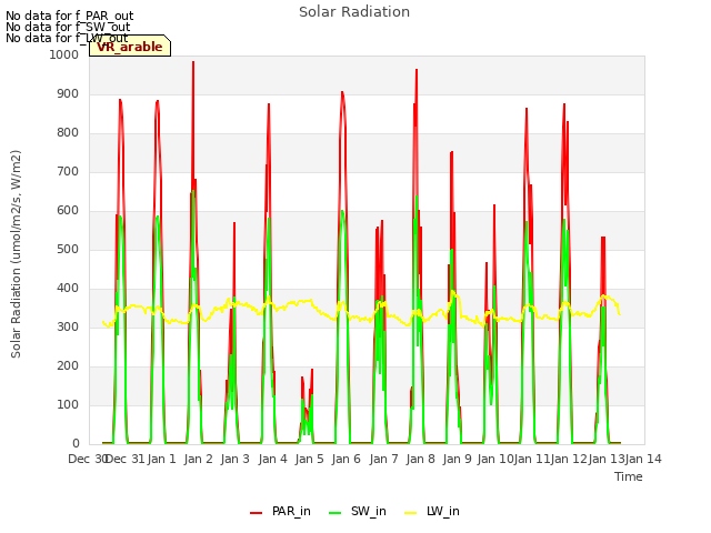 plot of Solar Radiation