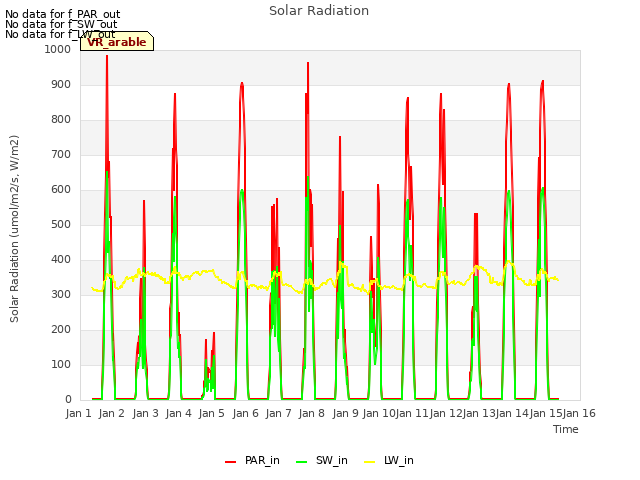plot of Solar Radiation