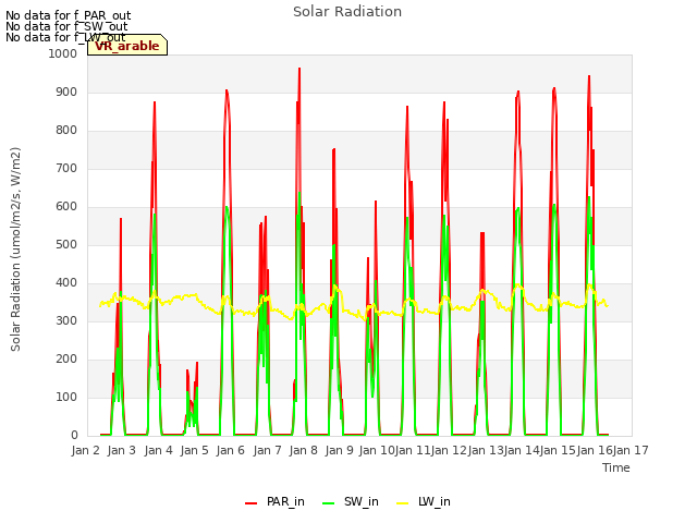 plot of Solar Radiation