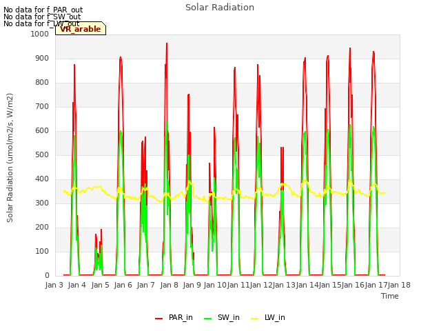 plot of Solar Radiation