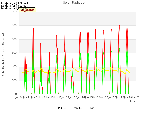 plot of Solar Radiation