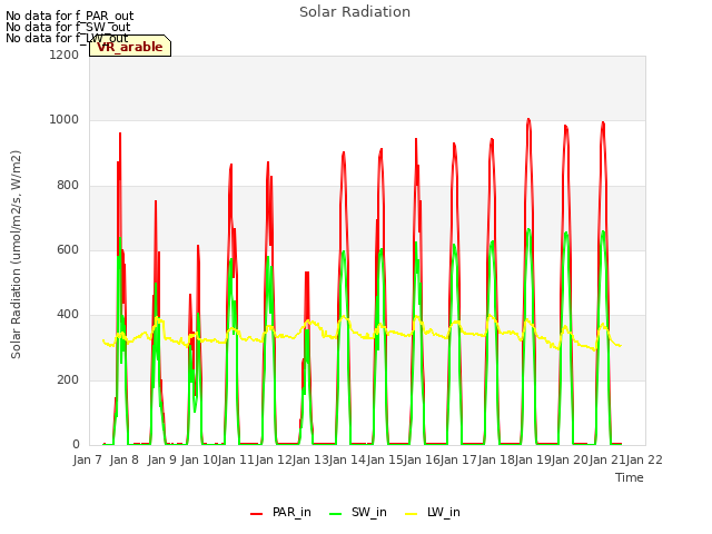 plot of Solar Radiation