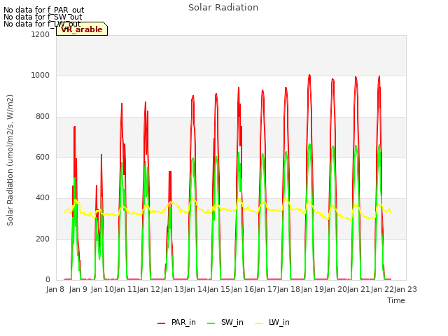 plot of Solar Radiation