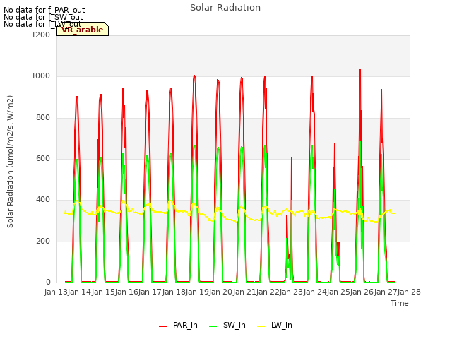 plot of Solar Radiation