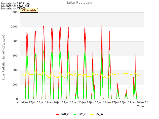 plot of Solar Radiation