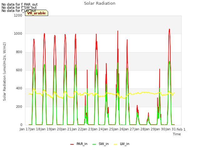 plot of Solar Radiation