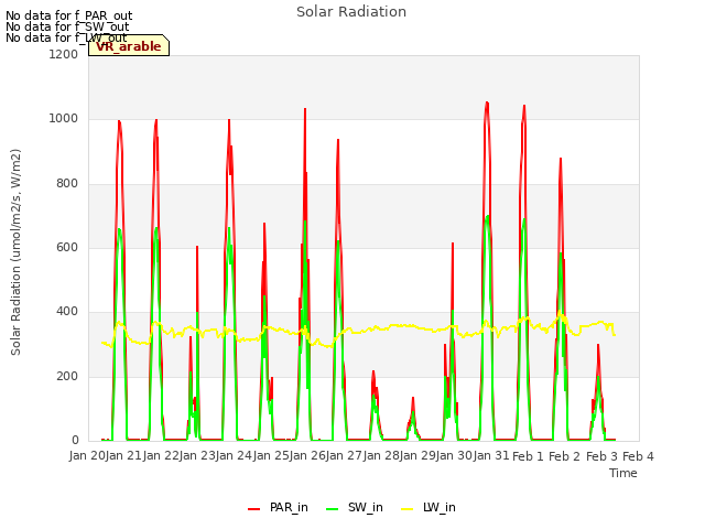 plot of Solar Radiation