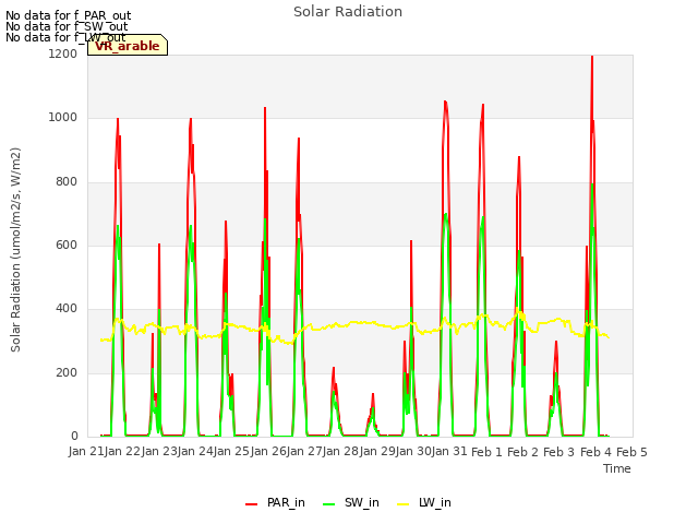 plot of Solar Radiation