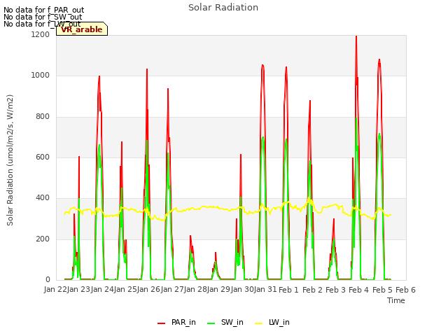 plot of Solar Radiation