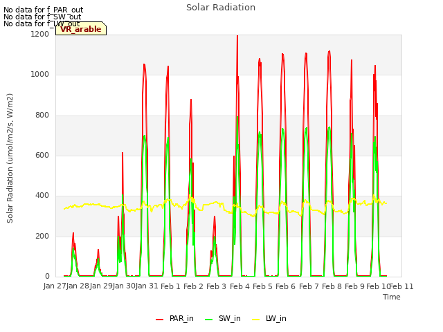 plot of Solar Radiation