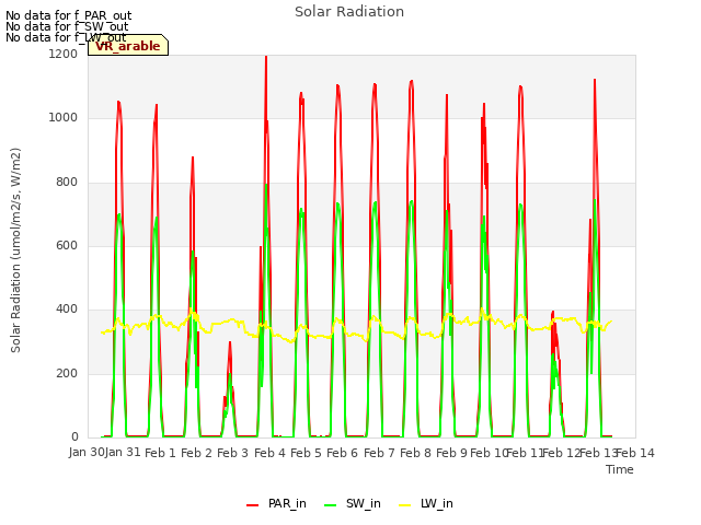 plot of Solar Radiation